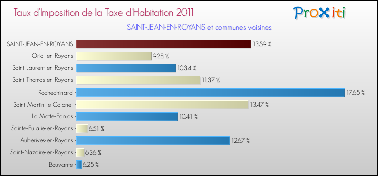 Taux d'imposition de la taxe d'habitation 2011 pour SAINT-JEAN-EN-ROYANS et les communes proches Comparaison des taux d'imposition de la taxe d'habitation 2011 pour SAINT-JEAN-EN-ROYANS et les communes voisines