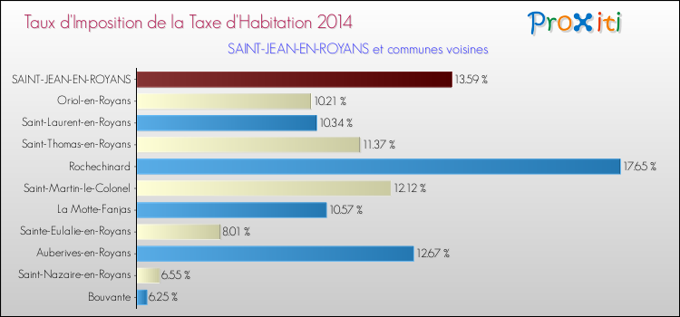 Taux d'imposition de la taxe d'habitation 2014 pour SAINT-JEAN-EN-ROYANS et les communes proches Comparaison des taux d'imposition de la taxe d'habitation 2014 pour SAINT-JEAN-EN-ROYANS et les communes voisines