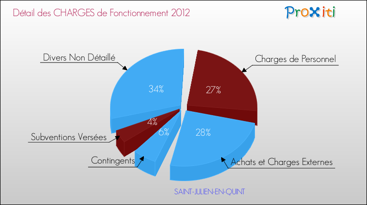 Décomposition des Charges de Fonctionnement 2012 de la commune de SAINT-JULIEN-EN-QUINT Charges de Fonctionnement 2012 pour la commune de SAINT-JULIEN-EN-QUINT