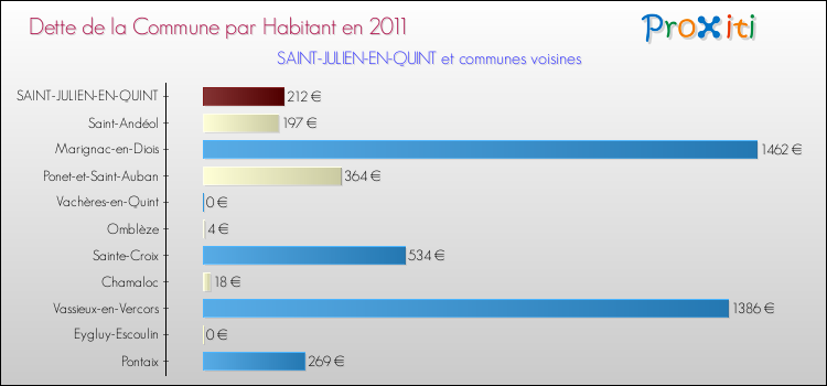Dette par habitant de la commune en 2011 pour SAINT-JULIEN-EN-QUINT et les communes proches Comparaison de la dette par habitant de la commune en 2011 pour SAINT-JULIEN-EN-QUINT et les communes voisines