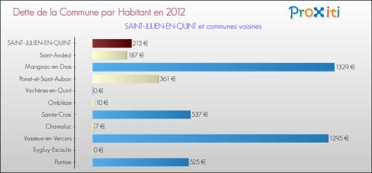 Dette par habitant de la commune en 2012 pour SAINT-JULIEN-EN-QUINT et les communes proches Comparaison de la dette par habitant de la commune en 2012 pour SAINT-JULIEN-EN-QUINT et les communes voisines