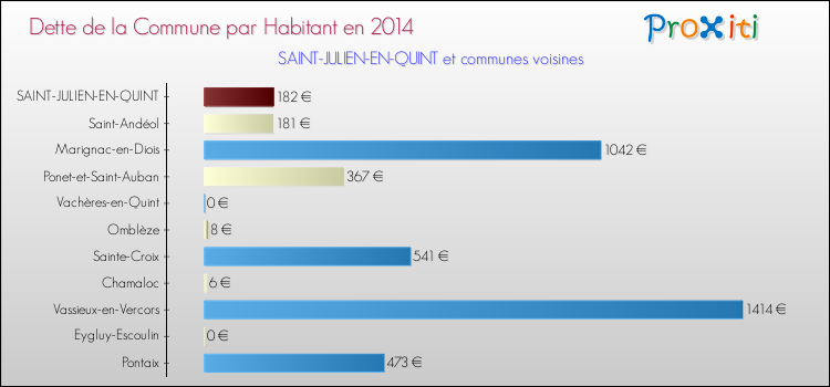 Dette par habitant de la commune en 2014 pour SAINT-JULIEN-EN-QUINT et les communes proches Comparaison de la dette par habitant de la commune en 2014 pour SAINT-JULIEN-EN-QUINT et les communes voisines