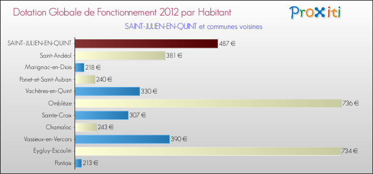 Montant des dotations globales de fonctionnement DGF par Habitant pour SAINT-JULIEN-EN-QUINT et les communes proches Comparaison des des dotations globales de fonctionnement DGF par habitant pour SAINT-JULIEN-EN-QUINT et les communes voisines