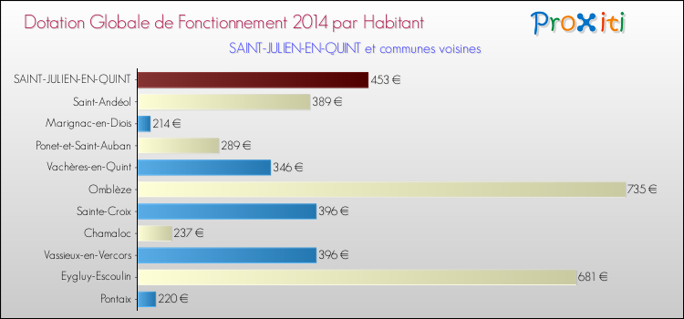 Montant des dotations globales de fonctionnement DGF par Habitant pour SAINT-JULIEN-EN-QUINT et les communes proches en 2014. Comparaison des des dotations globales de fonctionnement DGF par habitant pour SAINT-JULIEN-EN-QUINT et les communes voisines en 2014.