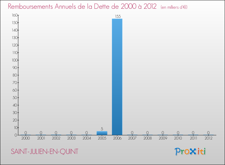 Evolution de l'annuité de la dette pour la commune de SAINT-JULIEN-EN-QUINT de 2000 à 2012 Annuités de la dette pour SAINT-JULIEN-EN-QUINT de 2000 à 2012