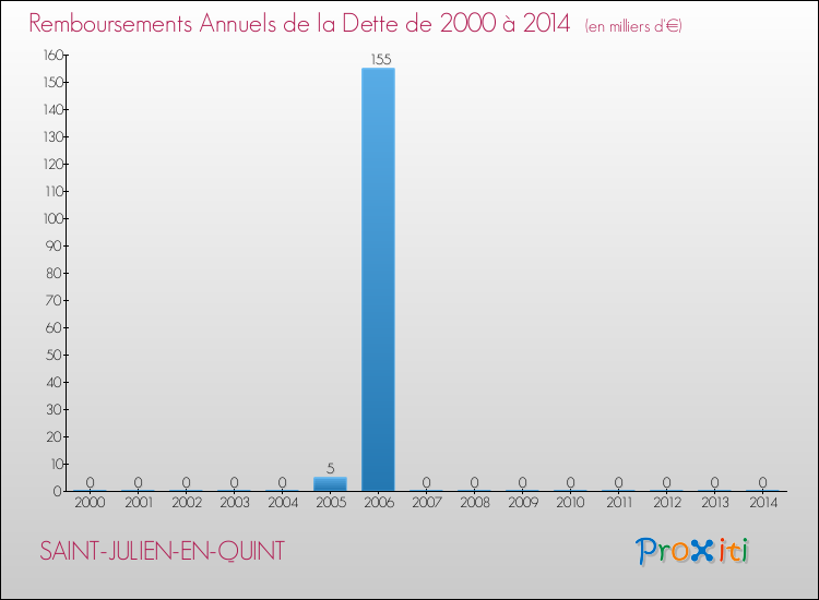Evolution de l'annuité de la dette pour la commune de SAINT-JULIEN-EN-QUINT de 2000 à 2014 Annuités de la dette pour SAINT-JULIEN-EN-QUINT de 2000 à 2014