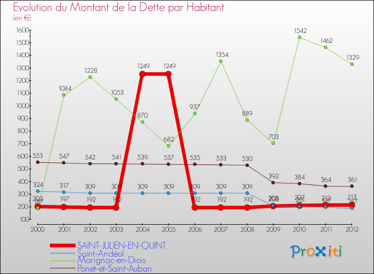 Evolution de la dette par habitant pour la commune de SAINT-JULIEN-EN-QUINT et les communes proches de 2000 à 2012 Comparaison de la dette par habitant pour SAINT-JULIEN-EN-QUINT et les communes voisines de 2000 à 2012