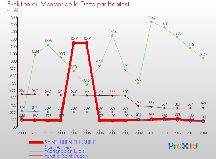 Evolution de la dette par habitant pour la commune de SAINT-JULIEN-EN-QUINT et les communes proches de 2000 à 2014 Comparaison de la dette par habitant pour SAINT-JULIEN-EN-QUINT et les communes voisines de 2000 à 2014