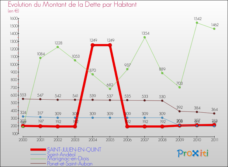 Evolution de la dette par habitant pour la commune de SAINT-JULIEN-EN-QUINT et les communes proches Comparaison de la dette par habitant pour SAINT-JULIEN-EN-QUINT et les communes voisines
