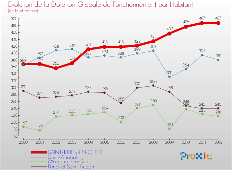Evolution et montant de la dotation globale de fonctionnement par Habitant pour SAINT-JULIEN-EN-QUINT et les communes proches Comparaison des dotations globales de fonctionnement par habitant pour SAINT-JULIEN-EN-QUINT et les communes voisines
