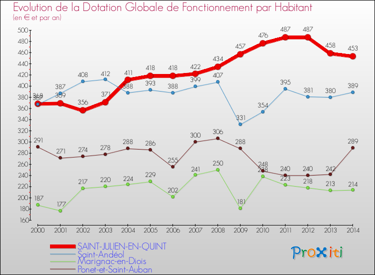 Evolution et montant de la dotation globale de fonctionnement par Habitant pour SAINT-JULIEN-EN-QUINT et les communes proches de 2000 à 2014. Comparaison des dotations globales de fonctionnement par habitant pour SAINT-JULIEN-EN-QUINT et les communes voisines de 2000 à 2014.