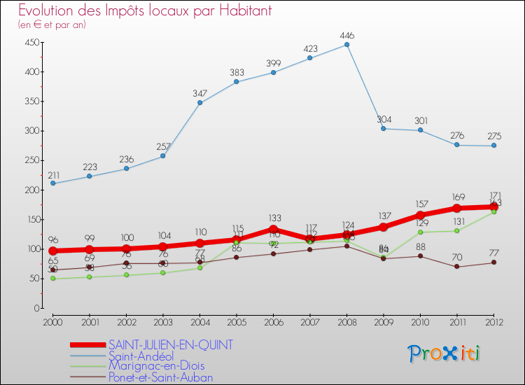 Evolution et montant des impôts locaux par Habitant pour SAINT-JULIEN-EN-QUINT et les communes proches Comparaison des impôts locaux par habitant pour SAINT-JULIEN-EN-QUINT et les communes voisines