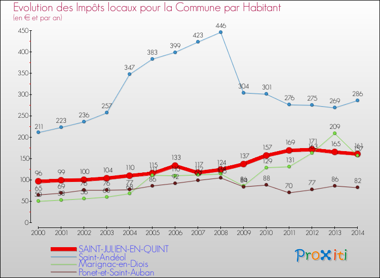 Evolution et montant des impôts locaux par Habitant pour SAINT-JULIEN-EN-QUINT et les communes proches de 2000 à 2014 Comparaison des impôts locaux par habitant pour SAINT-JULIEN-EN-QUINT et les communes voisines de 2000 à 2014