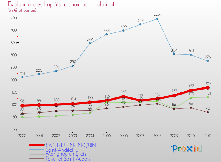 Evolution et montant des impôts locaux par Habitant pour SAINT-JULIEN-EN-QUINT et les communes proches Comparaison des impôts locaux par habitant pour SAINT-JULIEN-EN-QUINT et les communes voisines