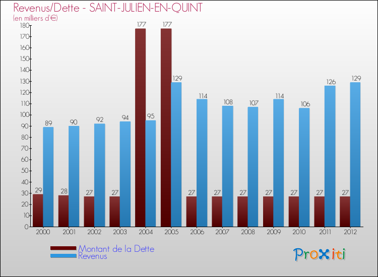 Evolution comparée de la dette et des revenus pour la commune de SAINT-JULIEN-EN-QUINT de 2000 à 2012 Comparaison de la dette et des revenus pour SAINT-JULIEN-EN-QUINT de 2000 à 2012