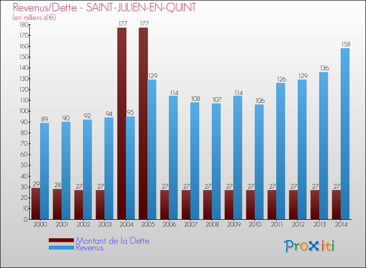 Evolution comparée de la dette et des revenus pour la commune de SAINT-JULIEN-EN-QUINT de 2000 à 2014 Comparaison de la dette et des revenus pour SAINT-JULIEN-EN-QUINT de 2000 à 2014