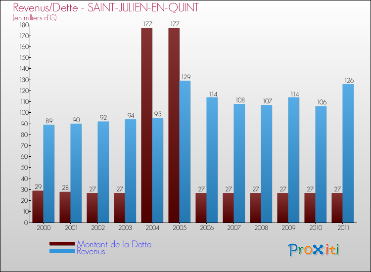 Evolution comparée de la dette et des revenus pour la commune de SAINT-JULIEN-EN-QUINT de 2000 à 2011 Comparaison de la dette et des revenus pour SAINT-JULIEN-EN-QUINT de 2000 à 2011
