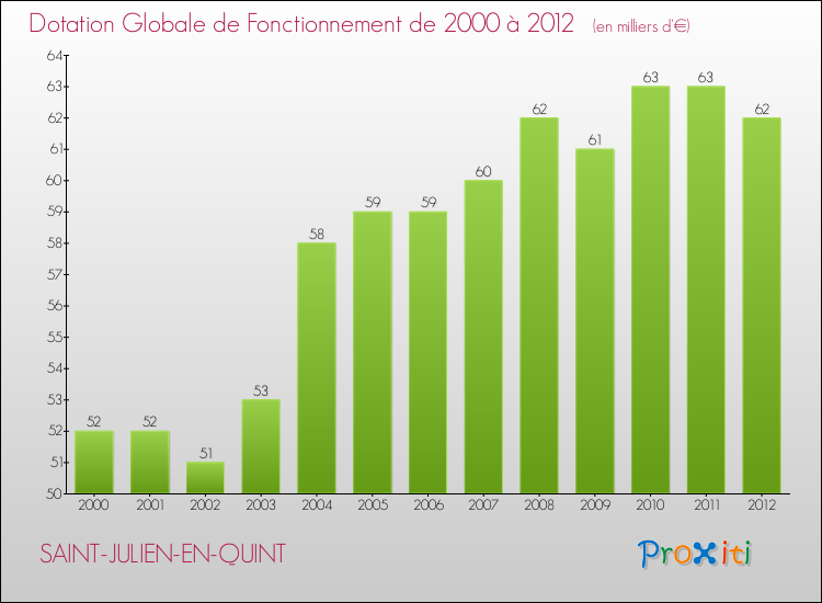 Evolution du montant de la Dotation Globale de Fonctionnement pour la commune de SAINT-JULIEN-EN-QUINT de 2000 à 2012 Evolution du montant de la Dotation Globale de Fonctionnement pour SAINT-JULIEN-EN-QUINT de 2000 à 2012