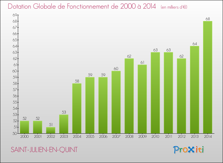 Evolution du montant de la Dotation Globale de Fonctionnement pour la commune de SAINT-JULIEN-EN-QUINT de 2000 à 2014 Evolution du montant de la Dotation Globale de Fonctionnement pour SAINT-JULIEN-EN-QUINT de 2000 à 2014