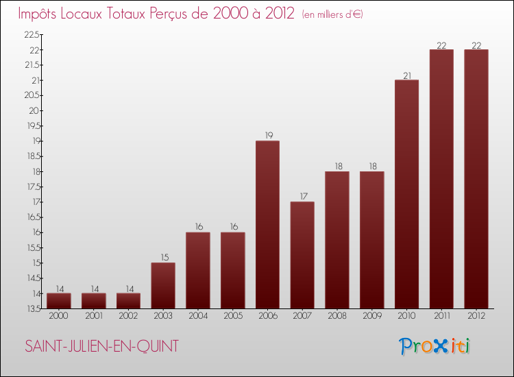 Evolution des Impôts Locaux pour la commune de SAINT-JULIEN-EN-QUINT de 2000 à 2012 Evolution des Impôts Locaux pour SAINT-JULIEN-EN-QUINT de 2000 à 2012
