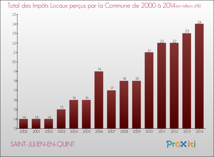 Evolution des Impôts Locaux pour la commune de SAINT-JULIEN-EN-QUINT de 2000 à 2014 Evolution des Impôts Locaux pour SAINT-JULIEN-EN-QUINT de 2000 à 2014