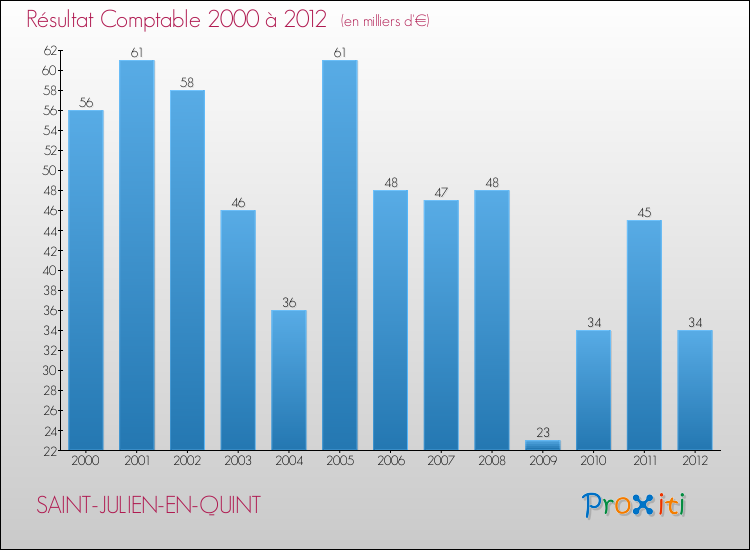 Evolution du résultat comptable pour la commune de SAINT-JULIEN-EN-QUINT de 2000 à 2012 Evolution du résultat comptable pour SAINT-JULIEN-EN-QUINT de 2000 à 2012