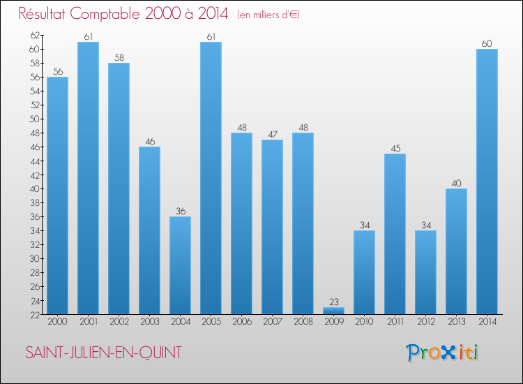 Evolution du résultat comptable pour la commune de SAINT-JULIEN-EN-QUINT de 2000 à 2014 Evolution du résultat comptable pour SAINT-JULIEN-EN-QUINT de 2000 à 2014