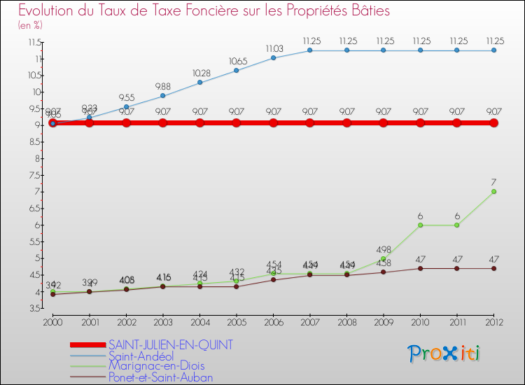 Evolution du taux de la taxe foncière sur le bati pour SAINT-JULIEN-EN-QUINT et les communes proches de 2000 à 2012 Comparaison des taux de taxe foncière sur le bati pour SAINT-JULIEN-EN-QUINT et les communes voisines de 2000 à 2012