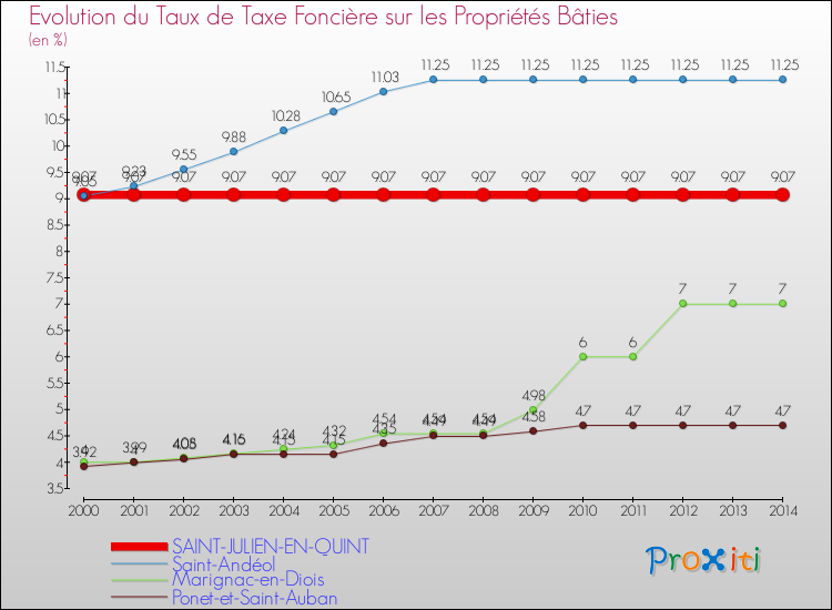Evolution du taux de la taxe foncière sur le bati pour SAINT-JULIEN-EN-QUINT et les communes proches de 2000 à 2014 Comparaison des taux de taxe foncière sur le bati pour SAINT-JULIEN-EN-QUINT et les communes voisines de 2000 à 2014