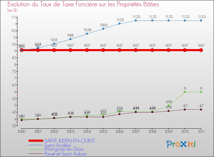 Evolution du taux de la taxe foncière sur le bati pour SAINT-JULIEN-EN-QUINT et les communes proches Comparaison des taux de taxe foncière sur le bati pour SAINT-JULIEN-EN-QUINT et les communes voisines