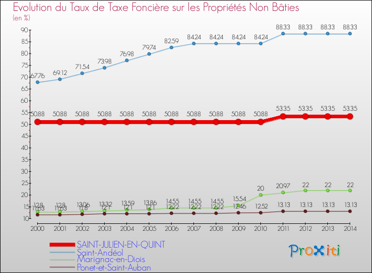 Evolution du taux de la taxe foncière sur les immeubles et terrains non batis pour SAINT-JULIEN-EN-QUINT et les communes proches de 2000 à 2014 Comparaison des taux de la taxe foncière sur les immeubles et terrains non batis pour SAINT-JULIEN-EN-QUINT et les communes voisines de 2000 à 2014