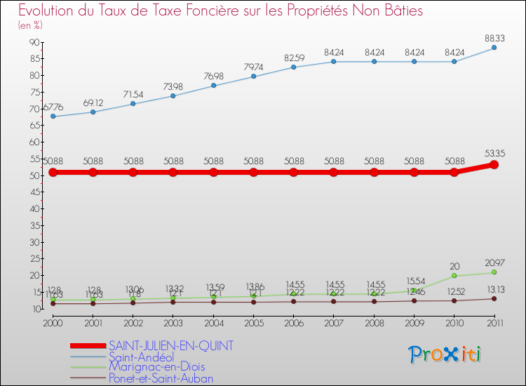 Evolution du taux de la taxe foncière sur les immeubles et terrains non batis pour SAINT-JULIEN-EN-QUINT et les communes proches Comparaison des taux de la taxe foncière sur les immeubles et terrains non batis pour SAINT-JULIEN-EN-QUINT et les communes voisines
