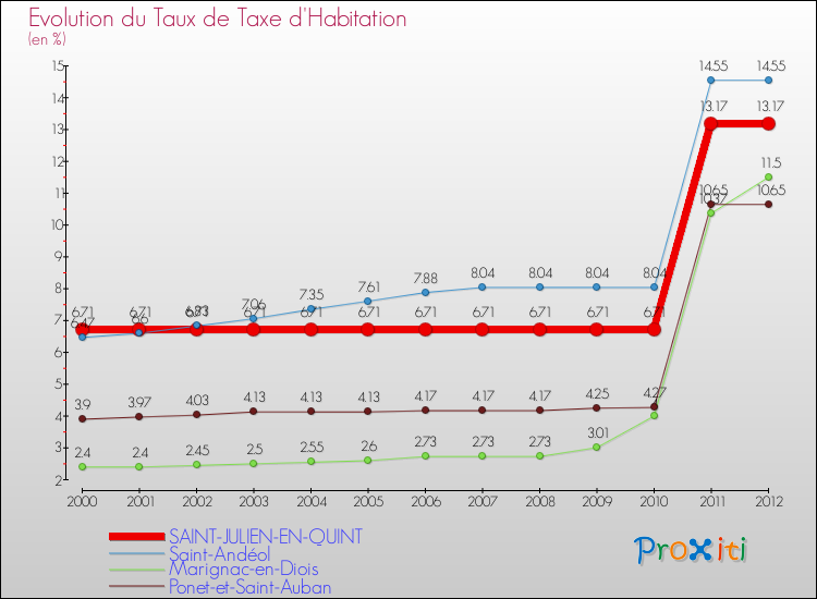 Evolution du taux de la taxe d'habitation pour SAINT-JULIEN-EN-QUINT et les communes proches Comparaison des taux de la taxe d'habitation pour SAINT-JULIEN-EN-QUINT et les communes voisines