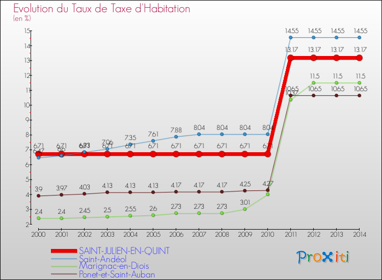 Evolution du taux de la taxe d'habitation pour SAINT-JULIEN-EN-QUINT et les communes proches de 2000 à 2014 Comparaison des taux de la taxe d'habitation pour SAINT-JULIEN-EN-QUINT et les communes voisines de 2000 à 2014