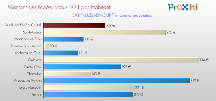Montant des impôts locaux par Habitant pour SAINT-JULIEN-EN-QUINT et les communes proches Comparaison des impôts locaux par habitant pour SAINT-JULIEN-EN-QUINT et les communes voisines