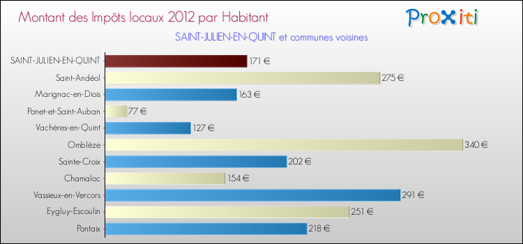 Montant des impôts locaux par Habitant pour SAINT-JULIEN-EN-QUINT et les communes proches Comparaison des impôts locaux par habitant pour SAINT-JULIEN-EN-QUINT et les communes voisines