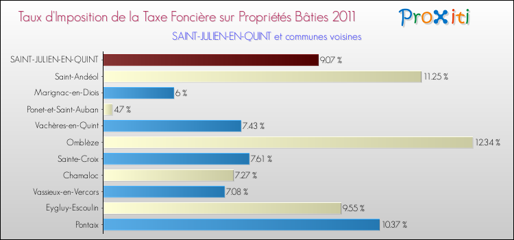 Taux d'imposition de la taxe foncière sur le bati 2011 pour SAINT-JULIEN-EN-QUINT et les communes proches Comparaison des taux d'imposition de la taxe foncière sur le bati 2011 pour SAINT-JULIEN-EN-QUINT et les communes voisines