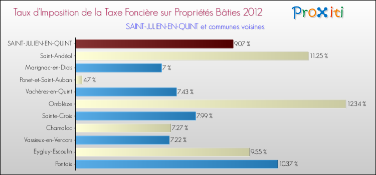 Taux d'imposition de la taxe foncière sur le bati 2012 pour SAINT-JULIEN-EN-QUINT et les communes proches Comparaison des taux d'imposition de la taxe foncière sur le bati 2012 pour SAINT-JULIEN-EN-QUINT et les communes voisines