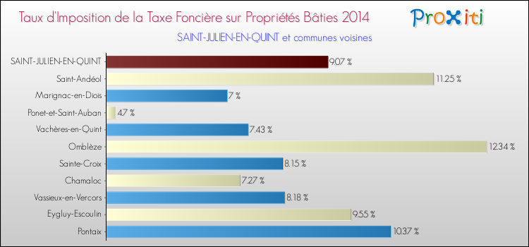 Taux d'imposition de la taxe foncière sur le bati 2014 pour SAINT-JULIEN-EN-QUINT et les communes proches Comparaison des taux d'imposition de la taxe foncière sur le bati 2014 pour SAINT-JULIEN-EN-QUINT et les communes voisines