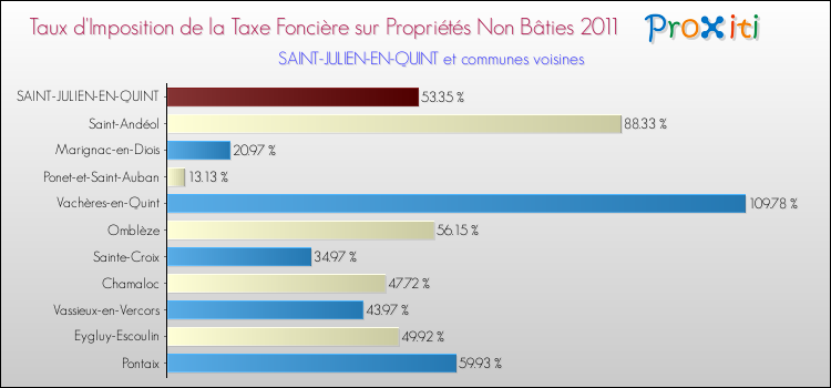 Taux d'imposition de la taxe foncière sur les immeubles et terrains non batis 2011 pour SAINT-JULIEN-EN-QUINT et les communes proches Comparaison des taux d'imposition de la taxe foncière sur les immeubles et terrains non batis 2011 pour SAINT-JULIEN-EN-QUINT et les communes voisines