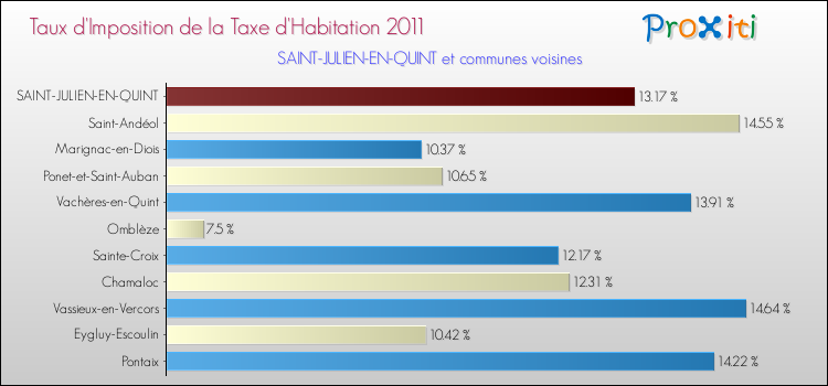 Taux d'imposition de la taxe d'habitation 2011 pour SAINT-JULIEN-EN-QUINT et les communes proches Comparaison des taux d'imposition de la taxe d'habitation 2011 pour SAINT-JULIEN-EN-QUINT et les communes voisines
