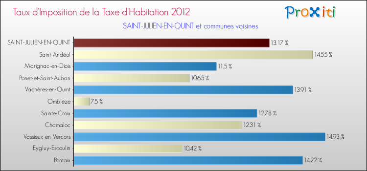Taux d'imposition de la taxe d'habitation 2012 pour SAINT-JULIEN-EN-QUINT et les communes proches Comparaison des taux d'imposition de la taxe d'habitation 2012 pour SAINT-JULIEN-EN-QUINT et les communes voisines