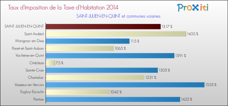 Taux d'imposition de la taxe d'habitation 2014 pour SAINT-JULIEN-EN-QUINT et les communes proches Comparaison des taux d'imposition de la taxe d'habitation 2014 pour SAINT-JULIEN-EN-QUINT et les communes voisines