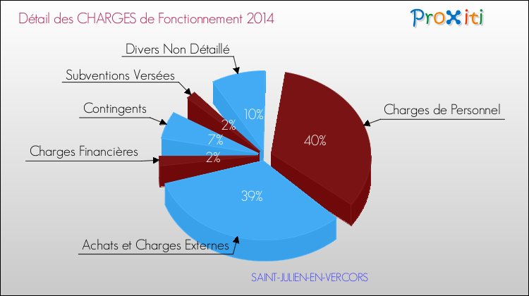 Décomposition des Charges de Fonctionnement 2014 de la commune de SAINT-JULIEN-EN-VERCORS Charges de Fonctionnement 2014 pour la commune de SAINT-JULIEN-EN-VERCORS