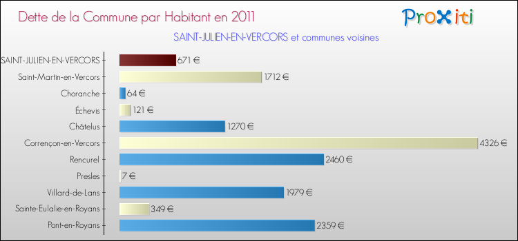Dette par habitant de la commune en 2011 pour SAINT-JULIEN-EN-VERCORS et les communes proches Comparaison de la dette par habitant de la commune en 2011 pour SAINT-JULIEN-EN-VERCORS et les communes voisines