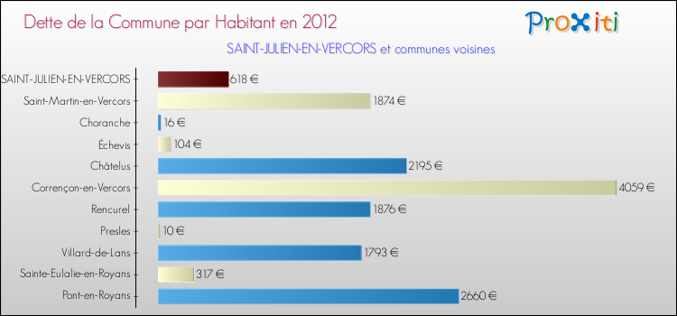 Dette par habitant de la commune en 2012 pour SAINT-JULIEN-EN-VERCORS et les communes proches Comparaison de la dette par habitant de la commune en 2012 pour SAINT-JULIEN-EN-VERCORS et les communes voisines