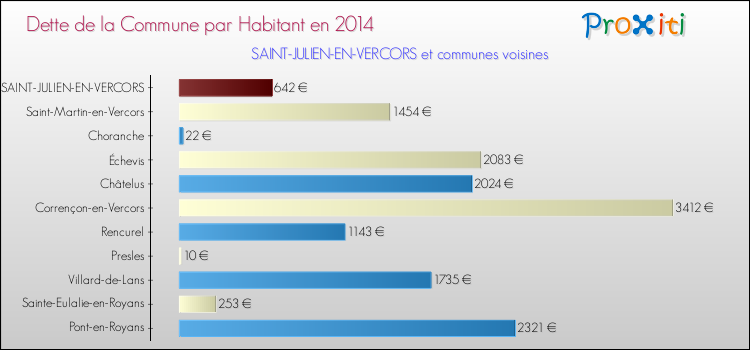 Dette par habitant de la commune en 2014 pour SAINT-JULIEN-EN-VERCORS et les communes proches Comparaison de la dette par habitant de la commune en 2014 pour SAINT-JULIEN-EN-VERCORS et les communes voisines