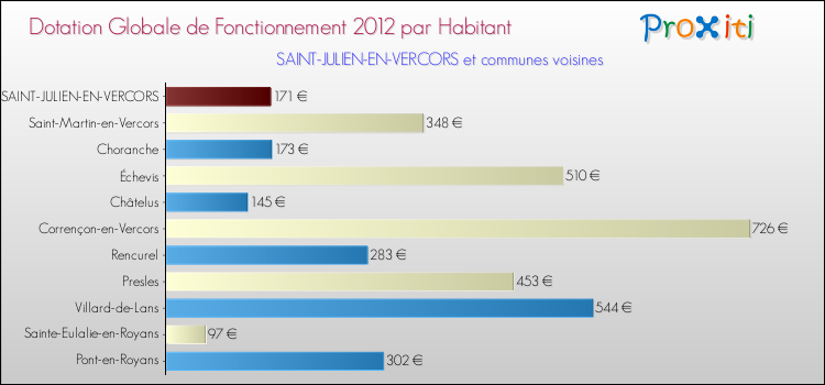 Montant des dotations globales de fonctionnement DGF par Habitant pour SAINT-JULIEN-EN-VERCORS et les communes proches Comparaison des des dotations globales de fonctionnement DGF par habitant pour SAINT-JULIEN-EN-VERCORS et les communes voisines