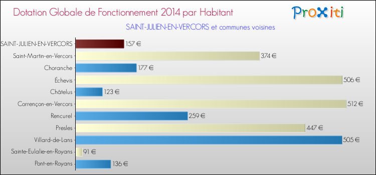 Montant des dotations globales de fonctionnement DGF par Habitant pour SAINT-JULIEN-EN-VERCORS et les communes proches en 2014. Comparaison des des dotations globales de fonctionnement DGF par habitant pour SAINT-JULIEN-EN-VERCORS et les communes voisines en 2014.