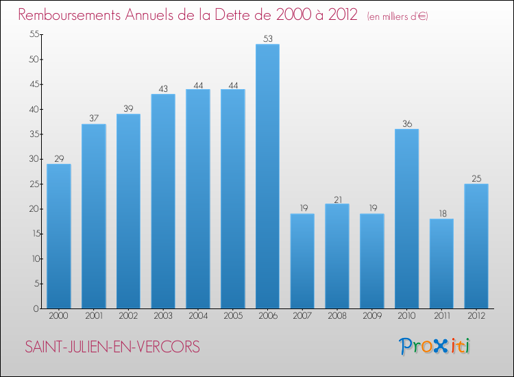 Evolution de l'annuité de la dette pour la commune de SAINT-JULIEN-EN-VERCORS de 2000 à 2012 Annuités de la dette pour SAINT-JULIEN-EN-VERCORS de 2000 à 2012